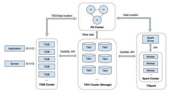 tidb 幫助萬達(dá)網(wǎng)絡(luò)科技集團(tuán)實(shí)現(xiàn)高性能高質(zhì)量的實(shí)時(shí)風(fēng)控平臺(tái)